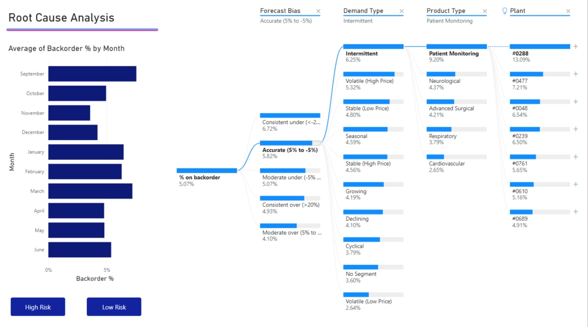 Decomposition Tree Visual