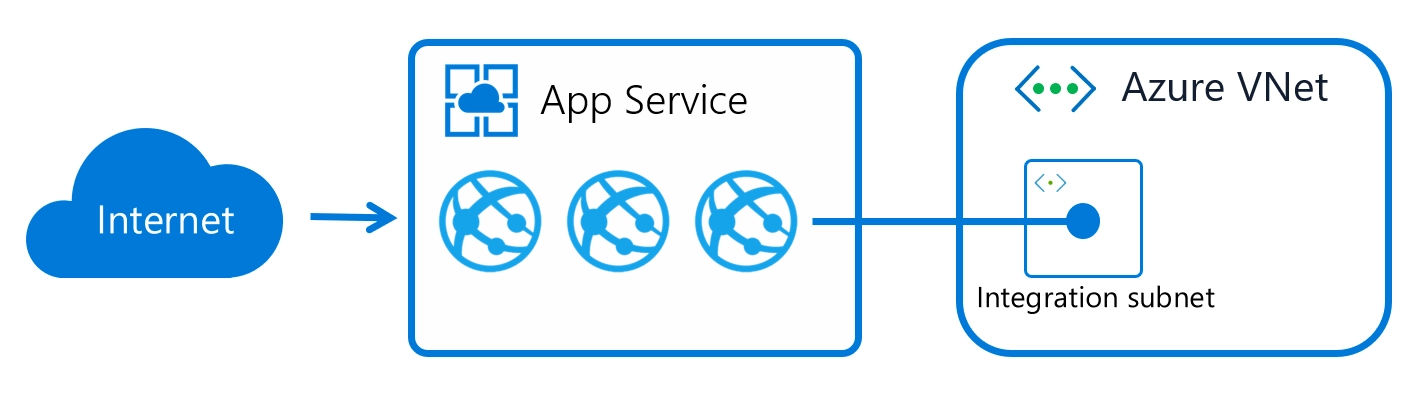 Virtual Network Integration in Azure App Service