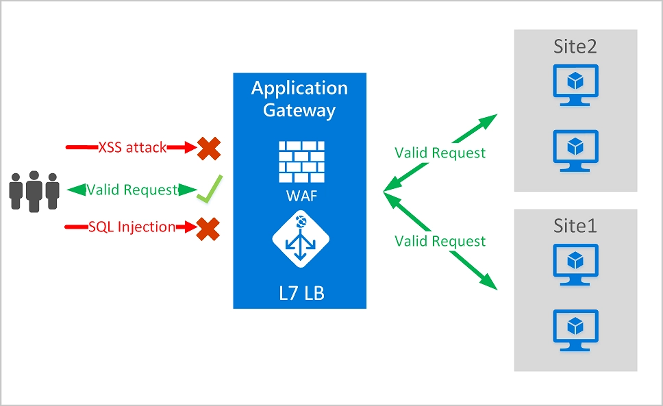 Azure WAF