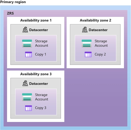 ZRS in Azure Blob